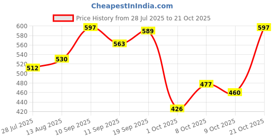 amazon.in ichaa Women Night Wear ichaa Price History Graph from 28 Jul 2025 to 21 Oct 2025