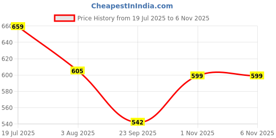 amazon.in ichaa Women Night Wear ichaa Price History Graph from 19 Jul 2025 to 3 Nov 2025