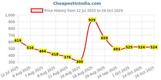 amazon.in ichaa Women Night Wear ichaa Price History Graph from 12 Jul 2025 to 24 Oct 2025