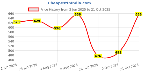 amazon.in ichaa Women Night Wear ichaa Price History Graph from 2 Jun 2025 to 21 Oct 2025