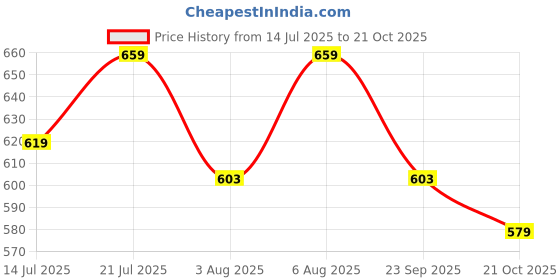 amazon.in ichaa Women Night Wear ichaa Price History Graph from 14 Jul 2025 to 21 Oct 2025