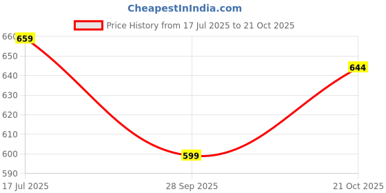 amazon.in ichaa Women Night Wear ichaa Price History Graph from 17 Jul 2025 to 21 Oct 2025