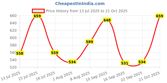 amazon.in ichaa Women Night Wear ichaa Price History Graph from 13 Jul 2025 to 21 Oct 2025