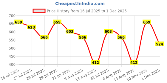 amazon.in ichaa Women Night Wear ichaa Price History Graph from 16 Jul 2025 to 1 Dec 2025