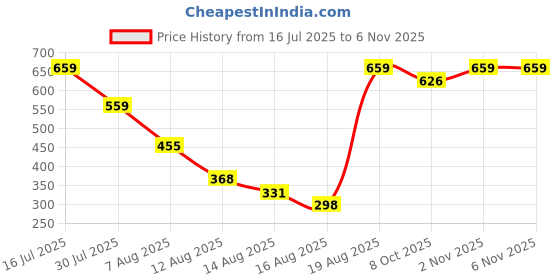 amazon.in ichaa Women Night Wear ichaa Price History Graph from 16 Jul 2025 to 3 Nov 2025