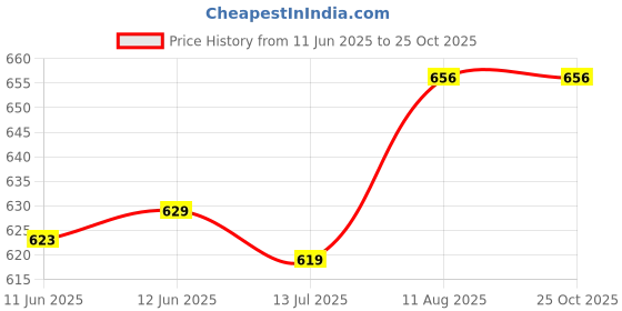 amazon.in ichaa Women Night Wear ichaa Price History Graph from 11 Jun 2025 to 24 Oct 2025