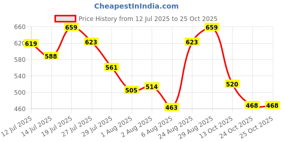 amazon.in ichaa Women Night Wear ichaa Price History Graph from 12 Jul 2025 to 24 Oct 2025