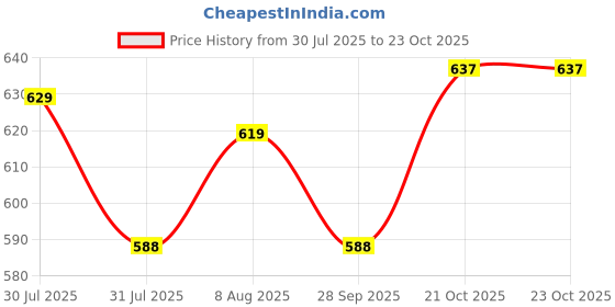 amazon.in ichaa Women Night Wear ichaa Price History Graph from 30 Jul 2025 to 23 Oct 2025