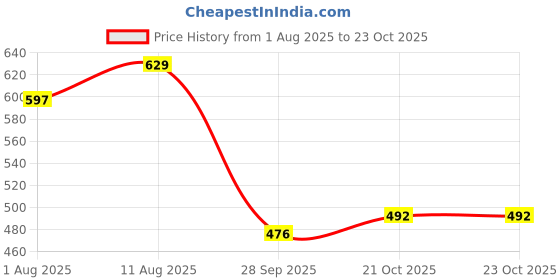amazon.in ichaa Women Night Wear ichaa Price History Graph from 1 Aug 2025 to 23 Oct 2025
