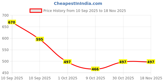 amazon.in ichaa Women Night Wear ichaa Price History Graph from 10 Sep 2025 to 18 Nov 2025