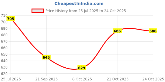amazon.in sweet dreams Women Nightgown sweet dreams Price History Graph from 25 Jul 2025 to 21 Oct 2025