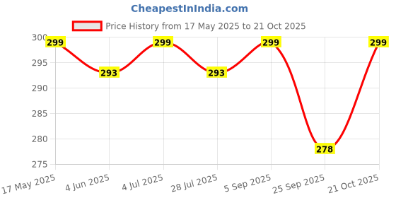 amazon.in skmodel stylish Women Nightwear Halter Lace Lingerie Silver skmodel stylish Price History Graph from 17 May 2025 to 21 Oct 2025