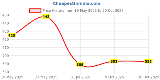amazon.in night keys Women Nighty with Robe Free Honeymoon Two Piecs Nighty Set night keys Price History Graph from 19 May 2025 to 20 Oct 2025