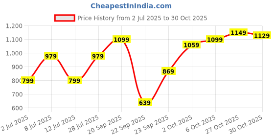 amazon.in campus Women Nino Running Shoes campus Price History Graph from 2 Jul 2025 to 30 Oct 2025