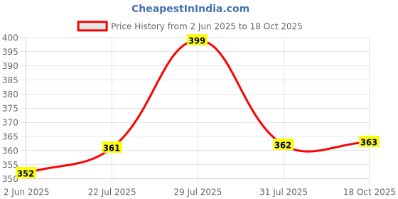 amazon.in nykd Women No Stain Panty | -Full Rear Coverage with mid Rise at The Waist | NYP271-Black nykd Price History Graph from 2 Jun 2025 to 18 Oct 2025