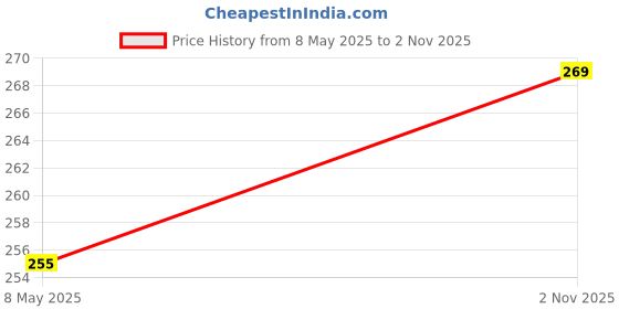 amazon.in liigne Women Non Padded Bra in B, C and D Cup - Made of Pure Cotton Full Coverage Non Wired Pushup Soft Cup for T-Shirt Saree Dress Sports Garment for Daily Use Everyday liigne Price History Graph from 8 May 2025 to 2 Nov 2025