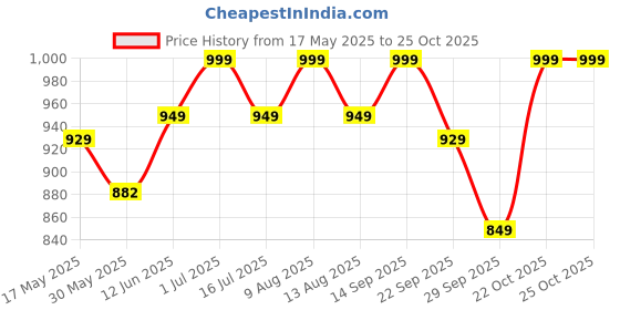 amazon.in pluxh Women Non Slip Lightweight Formal Bellies Flat pluxh Price History Graph from 17 May 2025 to 25 Oct 2025