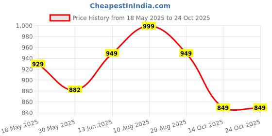 amazon.in pluxh Women Non Slip Lightweight Formal Bellies Flat pluxh Price History Graph from 18 May 2025 to 22 Oct 2025