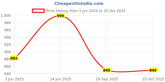 amazon.in pluxh Women Non Slip Lightweight Formal Bellies Flat pluxh Price History Graph from 3 Jun 2025 to 25 Oct 2025