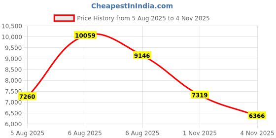 amazon.in asics Women Noosa Tri 16 Running Shoe asics Price History Graph from 5 Aug 2025 to 4 Nov 2025