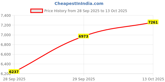 amazon.in asics Women Noosa Tri 16 Running Shoe asics Price History Graph from 28 Sep 2025 to 13 Oct 2025