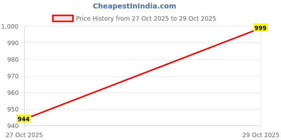 amazon.in sassafras Women Notch Collar Belted Bodycon Dress sassafras Price History Graph from 27 Oct 2025 to 29 Oct 2025