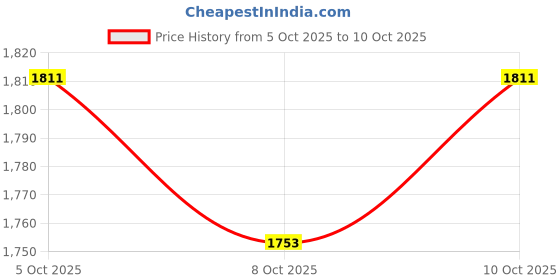 amazon.in globus Women Notch Lapel Floral Print Belted Tunic with Partially Elasticated Mid-Rise Wide Leg Pants Fusion Co-Ord Set globus Price History Graph from 5 Oct 2025 to 10 Oct 2025