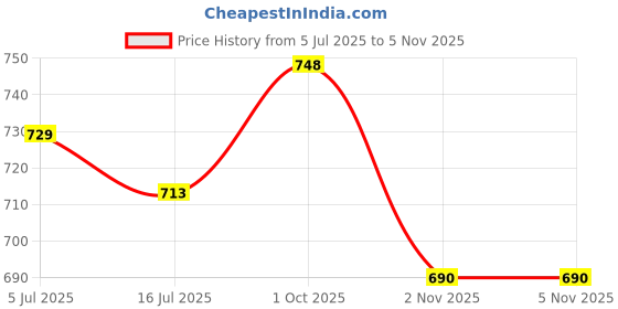 amazon.in globus Women Notched Lapel Waist Tie-Ups Cargo Pocket Utility Playsuit globus Price History Graph from 5 Jul 2025 to 2 Nov 2025
