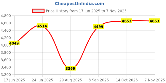amazon.in puma Women NOVA Court Tennis Shoe puma Price History Graph from 17 Jun 2025 to 3 Nov 2025