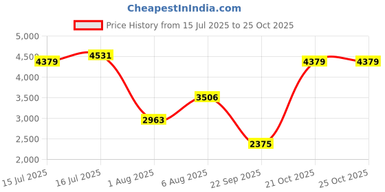 amazon.in puma Women NOVA Smash Tennis Shoe puma Price History Graph from 15 Jul 2025 to 25 Oct 2025