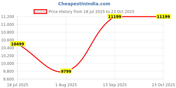 amazon.in asics Women Novablast 4 Running Shoe asics Price History Graph from 18 Jul 2025 to 22 Oct 2025