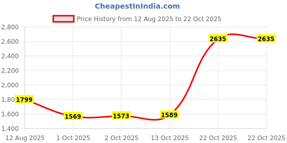 amazon.in puma Women NovaRush Sneaker puma Price History Graph from 12 Aug 2025 to 22 Oct 2025