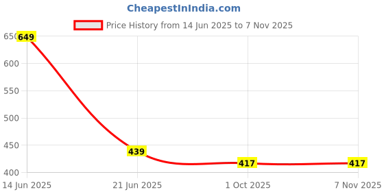 amazon.in style quotient Women Nude Self Design Floral lace Regular Open Front Shrug style quotient Price History Graph from 14 Jun 2025 to 6 Nov 2025