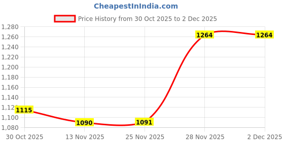 amazon.in qube by fort collins Women Nylon & Net Solid Standard Length Parka Coat Hoodie qube by fort collins Price History Graph from 30 Oct 2025 to 2 Dec 2025