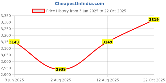 amazon.in puma Women Nylon & Net Standard Length Jacket puma Price History Graph from 3 Jun 2025 to 22 Oct 2025