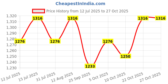 amazon.in campus sutra Women Nylon & Net Standard Length Jacket campus sutra Price History Graph from 12 Jul 2025 to 27 Oct 2025
