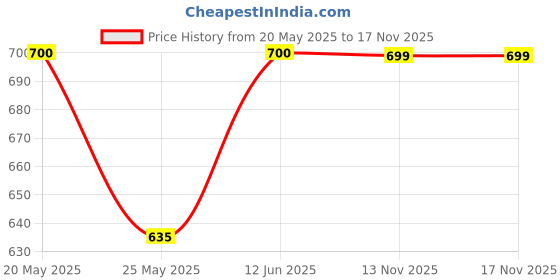 amazon.in aurelia Women Nylon Dupatta aurelia Price History Graph from 20 May 2025 to 17 Nov 2025