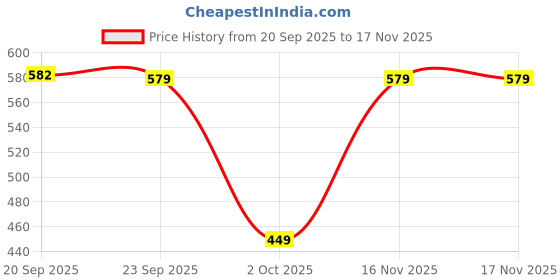 amazon.in aurelia Women Nylon Dupatta aurelia Price History Graph from 20 Sep 2025 to 17 Nov 2025