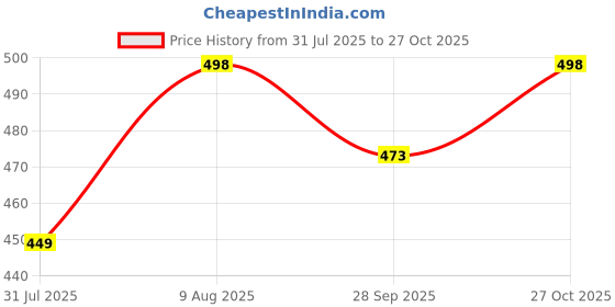 amazon.in glamoras Women Nylon Elastane Lightly Padded Non Wired U Back Sports Bra | Seamless Stretchy Low Impact Yoga Workout Bra with Removable Pads - Size- Small to 4XL glamoras Price History Graph from 31 Jul 2025 to 27 Oct 2025