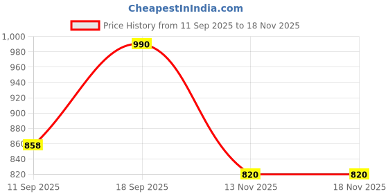 amazon.in globus Women Nylon Embellished Tie-Up Neck Long Sleeves Cropped Party Shrug globus Price History Graph from 11 Sep 2025 to 17 Nov 2025