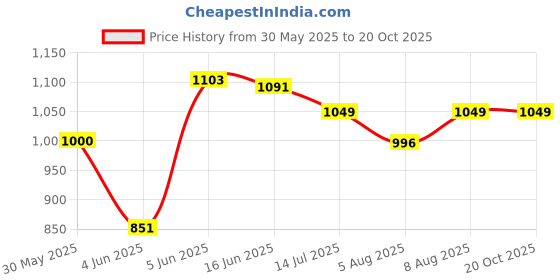 amazon.in enamor Women Nylon F023 T-Shirt Padded Bra enamor Price History Graph from 30 May 2025 to 20 Oct 2025