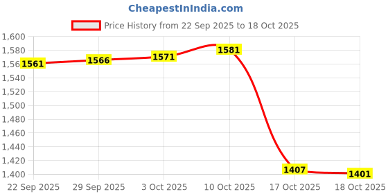 amazon.in wildcraft Women Nylon Fleece Jacket wildcraft Price History Graph from 22 Sep 2025 to 18 Oct 2025