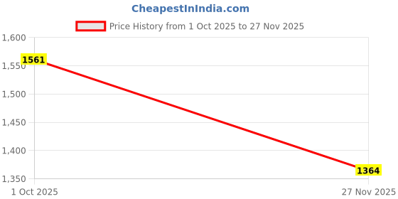 amazon.in wildcraft Women Nylon Fleece Jacket wildcraft Price History Graph from 1 Oct 2025 to 27 Nov 2025