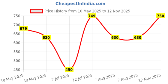 amazon.in kotty Women Nylon Full Sleeve Solid Standard Length Puffer Jacket kotty Price History Graph from 10 May 2025 to 12 Nov 2025