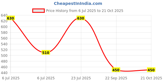 amazon.in kotty Women Nylon Full Sleeve Solid Standard Length Puffer Jacket kotty Price History Graph from 6 Jul 2025 to 21 Oct 2025