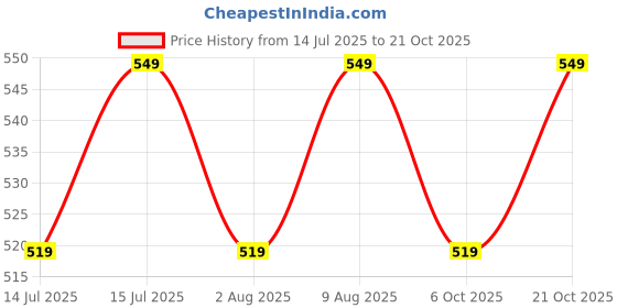 amazon.in max Women Nylon Printed Round Neck Capris Set T-Shirt with Capris max Price History Graph from 14 Jul 2025 to 21 Oct 2025