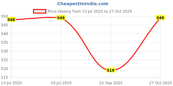 amazon.in max Women Nylon Printed Round Neck Capris Set T-Shirt with Capris max Price History Graph from 13 Jul 2025 to 27 Oct 2025