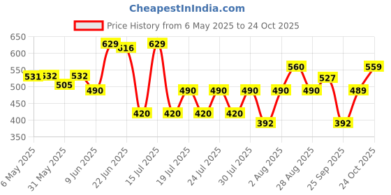 amazon.in clovia Women Nylon Shapewear clovia Price History Graph from 6 May 2025 to 24 Oct 2025