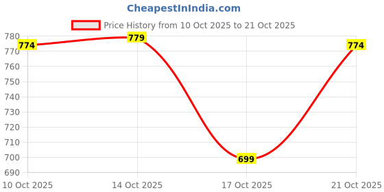amazon.in clovia Women Nylon Shapewear clovia Price History Graph from 10 Oct 2025 to 21 Oct 2025