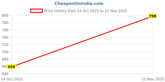 amazon.in clovia Women Nylon Shapewear clovia Price History Graph from 14 Oct 2025 to 12 Nov 2025